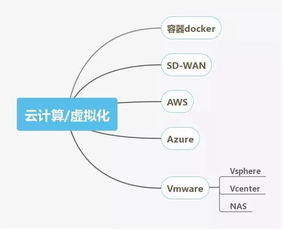 网络工程师技能图谱 你掌握了网站设计所需的关键技能吗？